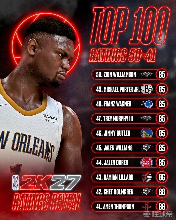 2K27能力值41-50：利拉德第43，巴特勒第46，锡安第50