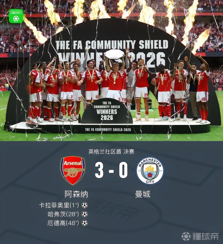 阿森纳3-0战胜曼城夺得社区盾，卡拉菲奥里闪电破门，措利斯助攻两次