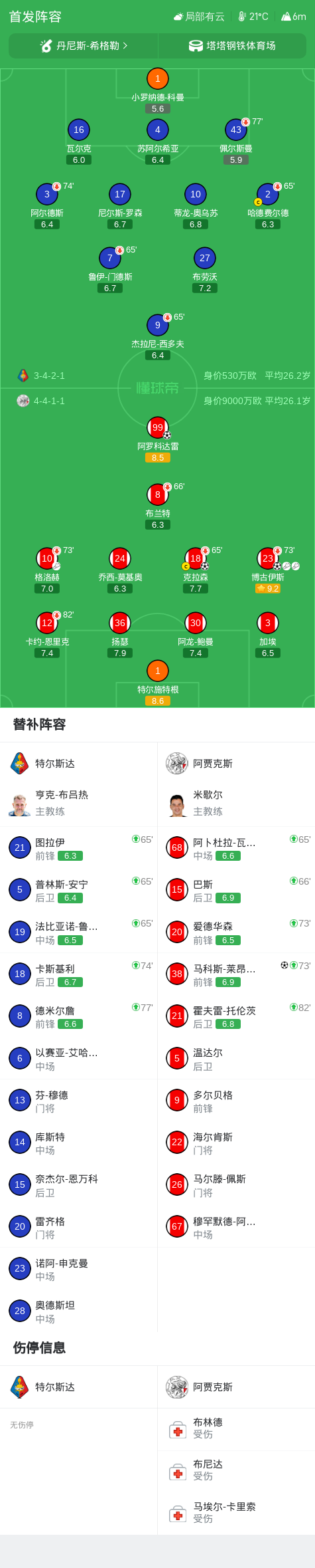 阿贾克斯以4-0战胜特尔斯达,马科斯-莱昂纳多与阿罗科达雷双双破门