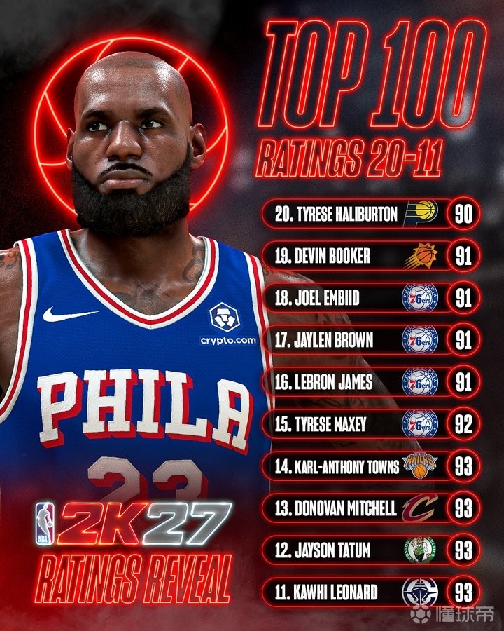 NBA 2K27能力值排名11-20:詹姆斯第16,伦纳德第11,76人四人上榜